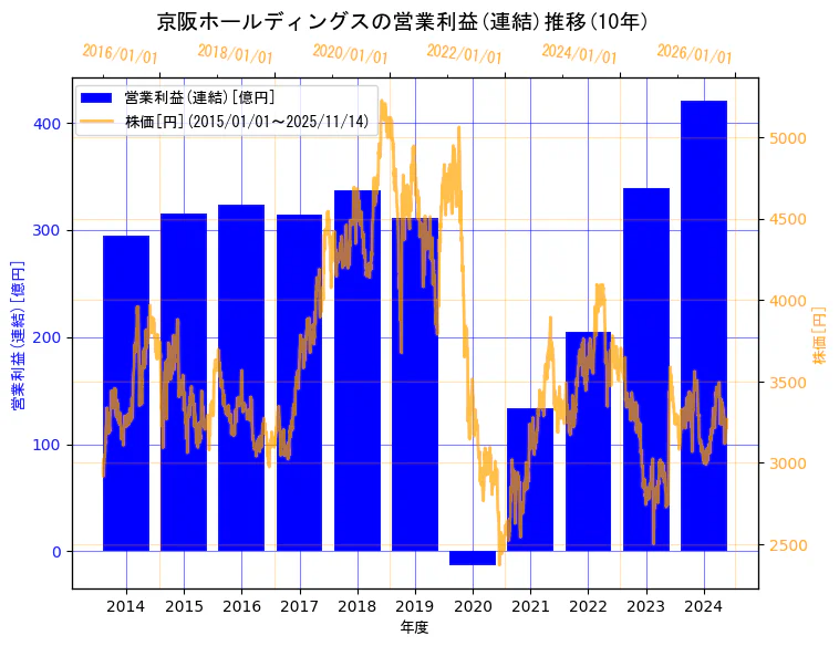 京阪ホールディングス株式会社の営業利益(連結)と株価の10年間推移（2軸グラフ）