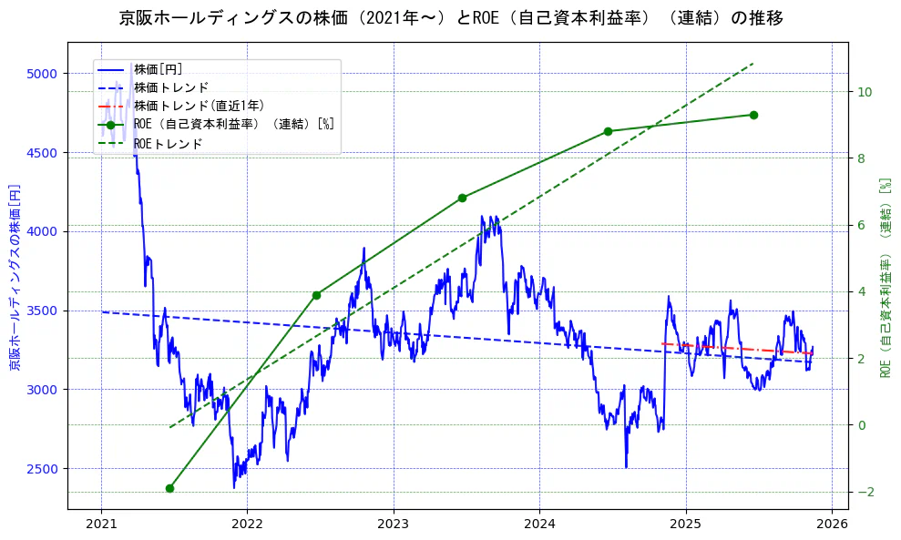 京阪ホールディングスの過去5年間の株価とROE（自己資本利益率）の推移を示す2軸グラフ。株価の回帰直線、ROE（自己資本利益率）回帰直線、直近1年間の株価回帰直線を含み、業績と市場評価の関係性を視覚化。