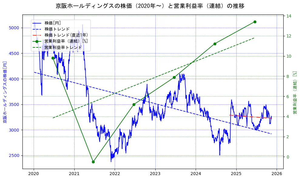 京阪ホールディングスの過去5年間の株価と営業利益率の推移を示す2軸グラフ。株価の回帰直線、営業利益率の回帰直線、直近1年間の株価回帰直線を含み、業績と市場評価の関係性を視覚化。