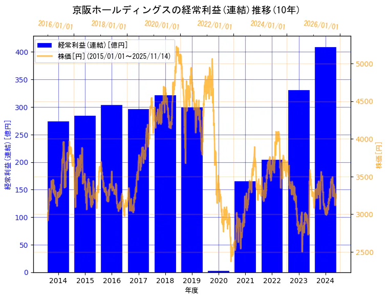 京阪ホールディングス株式会社の経常利益(連結)と株価の10年間推移（2軸グラフ）