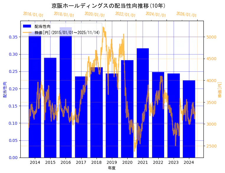 京阪ホールディングス株式会社の配当性向と株価の10年間推移（2軸グラフ）