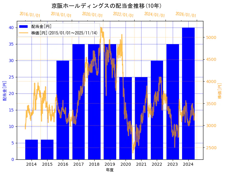 京阪ホールディングス株式会社の配当金と株価の10年間推移（2軸グラフ）