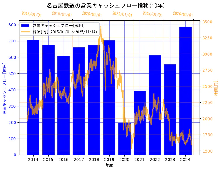 名古屋鉄道株式会社の営業キャッシュフローと株価の10年間推移(2軸グラフ)