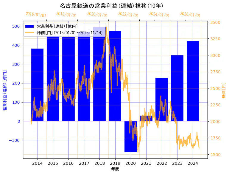 名古屋鉄道株式会社の営業利益(連結)と株価の10年間推移(2軸グラフ)