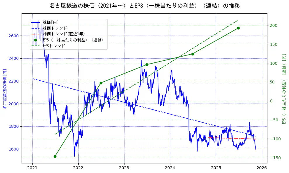 名古屋鉄道の過去5年間の株価とEPS（一株当たりの利益）の推移を示す2軸グラフ。株価の回帰直線、EPS（一株当たりの利益）の回帰直線、直近1年間の株価回帰直線を含み、業績と市場評価の関係性を視覚化。