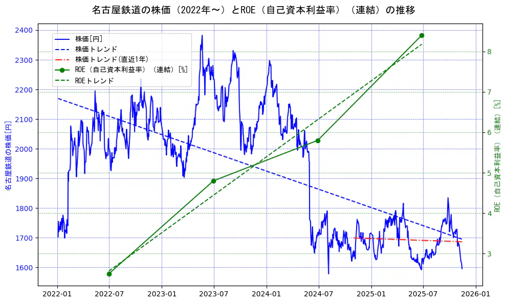 名古屋鉄道の過去5年間の株価とROE（自己資本利益率）の推移を示す2軸グラフ。株価の回帰直線、ROE（自己資本利益率）回帰直線、直近1年間の株価回帰直線を含み、業績と市場評価の関係性を視覚化。
