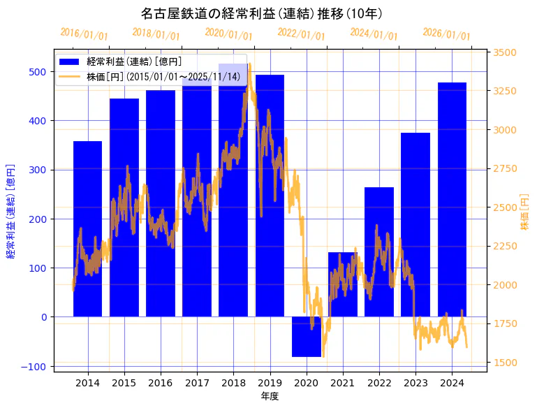 名古屋鉄道株式会社の経常利益(連結)と株価の10年間推移(2軸グラフ)