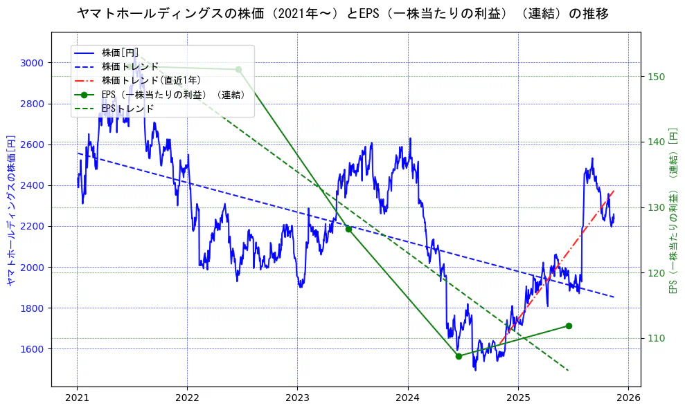 ヤマトホールディングスの過去5年間の株価とEPS（一株当たりの利益）の推移を示す2軸グラフ。株価の回帰直線、EPS（一株当たりの利益）の回帰直線、直近1年間の株価回帰直線を含み、業績と市場評価の関係性を視覚化。