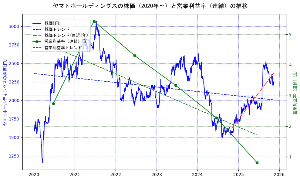 ヤマトホールディングスの過去5年間の株価と営業利益率の推移を示す2軸グラフ。株価の回帰直線、営業利益率の回帰直線、直近1年間の株価回帰直線を含み、業績と市場評価の関係性を視覚化。