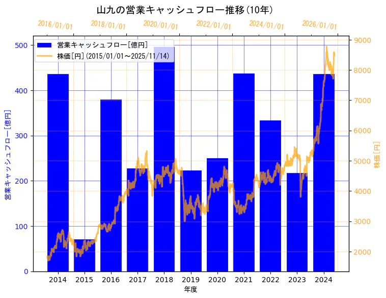 山九株式会社の営業キャッシュフローと株価の10年間推移(2軸グラフ)