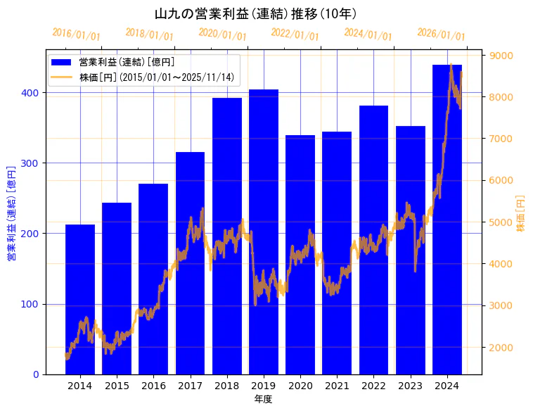 山九株式会社の営業利益(連結)と株価の10年間推移(2軸グラフ)