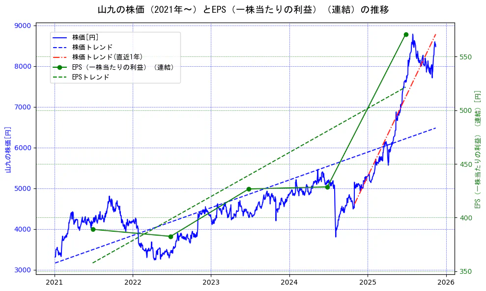 山九の過去5年間の株価とEPS（一株当たりの利益）の推移を示す2軸グラフ。株価の回帰直線、EPS（一株当たりの利益）の回帰直線、直近1年間の株価回帰直線を含み、業績と市場評価の関係性を視覚化。