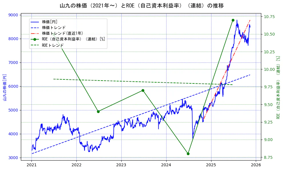 山九の過去5年間の株価とROE（自己資本利益率）の推移を示す2軸グラフ。株価の回帰直線、ROE（自己資本利益率）回帰直線、直近1年間の株価回帰直線を含み、業績と市場評価の関係性を視覚化。