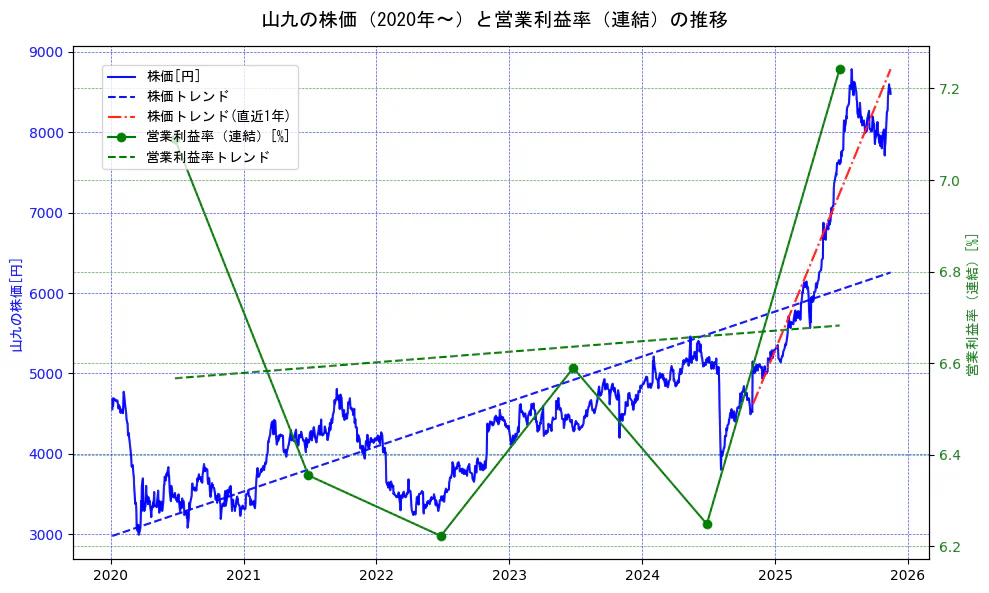 山九の過去5年間の株価と営業利益率の推移を示す2軸グラフ。株価の回帰直線、営業利益率の回帰直線、直近1年間の株価回帰直線を含み、業績と市場評価の関係性を視覚化。