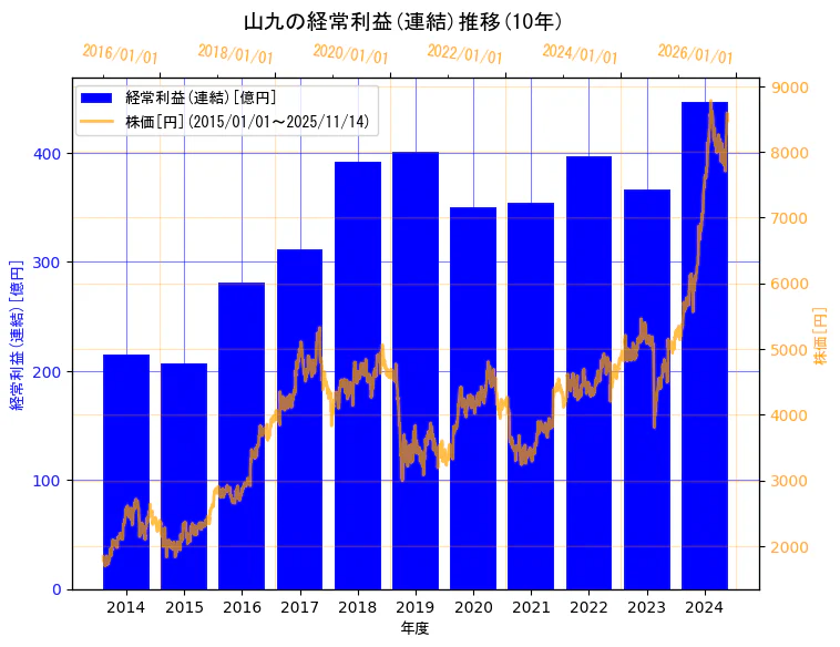 山九株式会社の経常利益(連結)と株価の10年間推移(2軸グラフ)