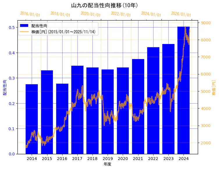 山九株式会社の配当性向と株価の10年間推移(2軸グラフ)