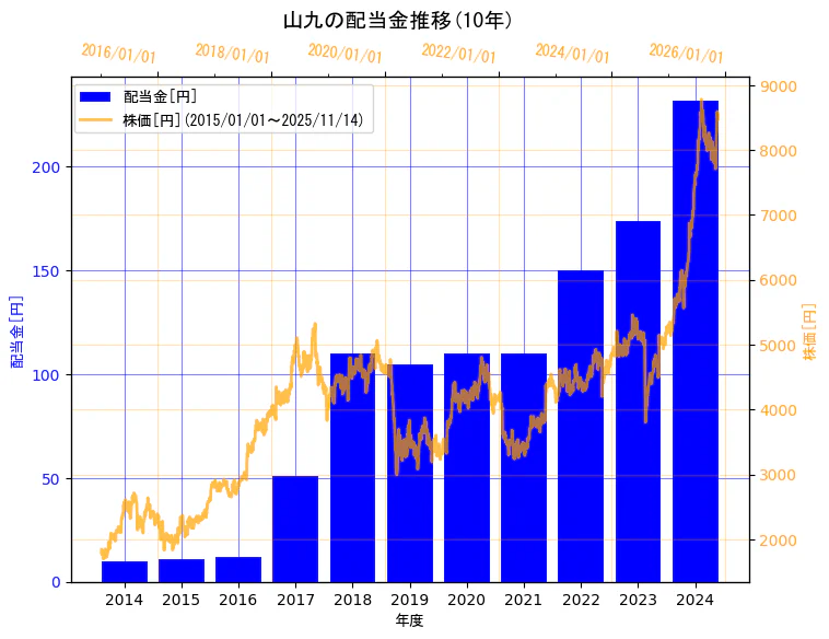 山九株式会社の配当金と株価の10年間推移(2軸グラフ)