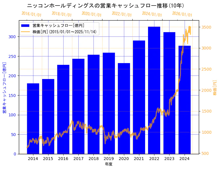 ニッコンホールディングス株式会社の営業キャッシュフローと株価の10年間推移(2軸グラフ)