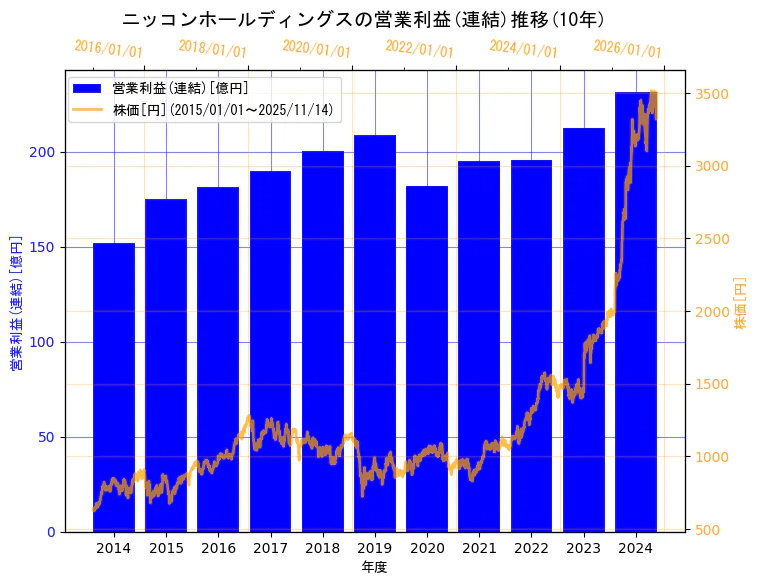 ニッコンホールディングス株式会社の営業利益(連結)と株価の10年間推移(2軸グラフ)