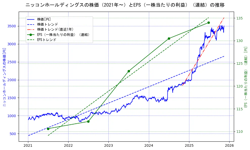 ニッコンホールディングスの過去5年間の株価とEPS（一株当たりの利益）の推移を示す2軸グラフ。株価の回帰直線、EPS（一株当たりの利益）の回帰直線、直近1年間の株価回帰直線を含み、業績と市場評価の関係性を視覚化。