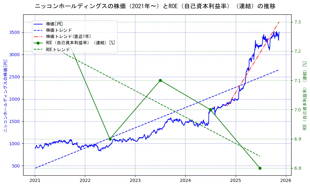 ニッコンホールディングスの過去5年間の株価とROE（自己資本利益率）の推移を示す2軸グラフ。株価の回帰直線、ROE（自己資本利益率）回帰直線、直近1年間の株価回帰直線を含み、業績と市場評価の関係性を視覚化。