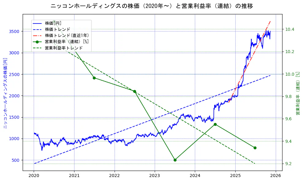 ニッコンホールディングスの過去5年間の株価と営業利益率の推移を示す2軸グラフ。株価の回帰直線、営業利益率の回帰直線、直近1年間の株価回帰直線を含み、業績と市場評価の関係性を視覚化。