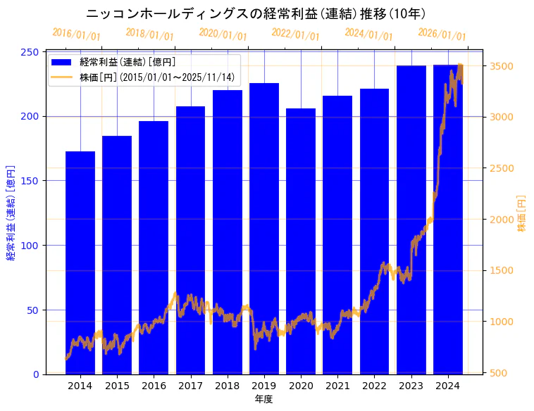 ニッコンホールディングス株式会社の経常利益(連結)と株価の10年間推移(2軸グラフ)