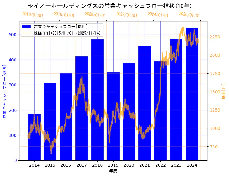 セイノーホールディングス株式会社の営業キャッシュフローと株価の10年間推移（2軸グラフ）