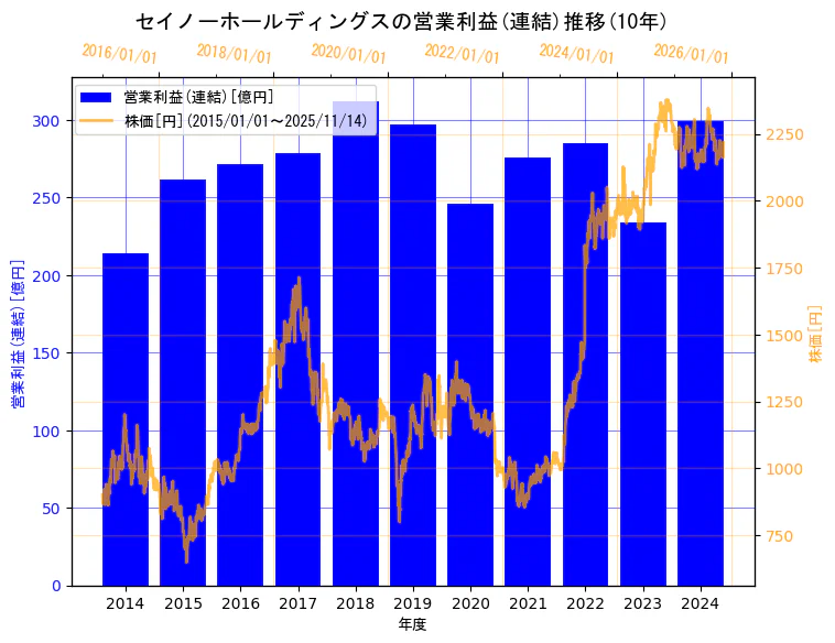 セイノーホールディングス株式会社の営業利益(連結)と株価の10年間推移（2軸グラフ）