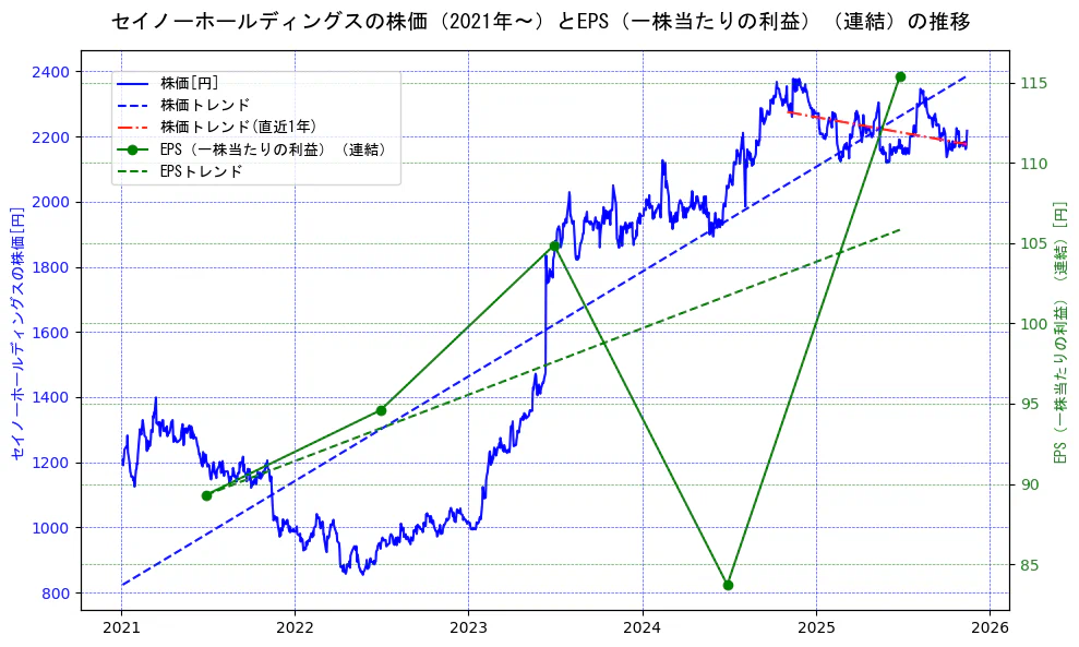 セイノーホールディングスの過去5年間の株価とEPS（一株当たりの利益）の推移を示す2軸グラフ。株価の回帰直線、EPS（一株当たりの利益）の回帰直線、直近1年間の株価回帰直線を含み、業績と市場評価の関係性を視覚化。