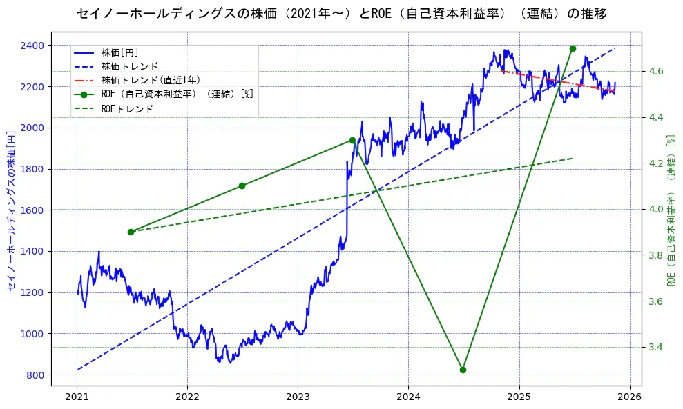 セイノーホールディングスの過去5年間の株価とROE（自己資本利益率）の推移を示す2軸グラフ。株価の回帰直線、ROE（自己資本利益率）回帰直線、直近1年間の株価回帰直線を含み、業績と市場評価の関係性を視覚化。