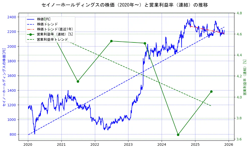 セイノーホールディングスの過去5年間の株価と営業利益率の推移を示す2軸グラフ。株価の回帰直線、営業利益率の回帰直線、直近1年間の株価回帰直線を含み、業績と市場評価の関係性を視覚化。