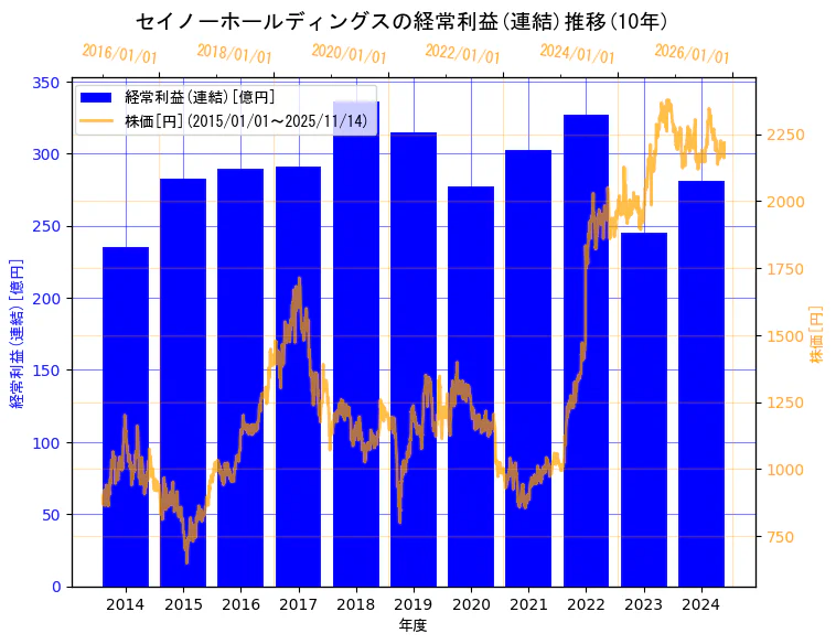 セイノーホールディングス株式会社の経常利益(連結)と株価の10年間推移（2軸グラフ）