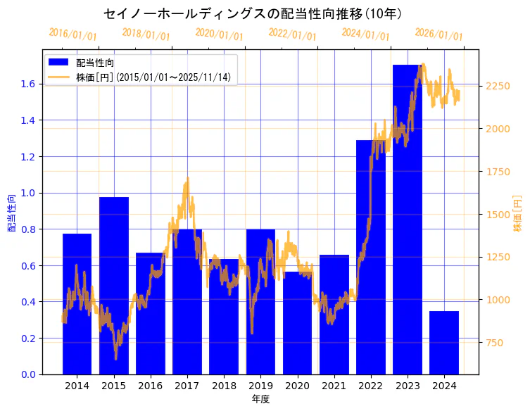 セイノーホールディングス株式会社の配当性向と株価の10年間推移（2軸グラフ）