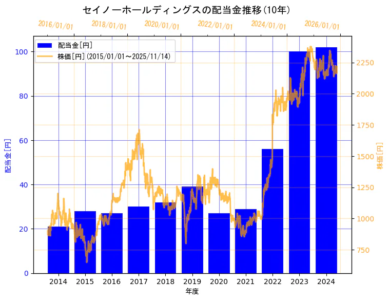 セイノーホールディングス株式会社の配当金と株価の10年間推移（2軸グラフ）