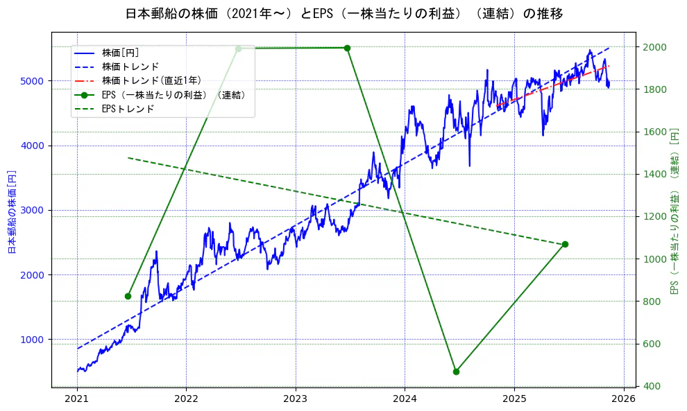日本郵船の過去5年間の株価とEPS（一株当たりの利益）の推移を示す2軸グラフ。株価の回帰直線、EPS（一株当たりの利益）の回帰直線、直近1年間の株価回帰直線を含み、業績と市場評価の関係性を視覚化。
