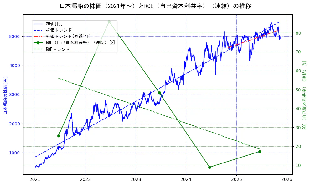 日本郵船の過去5年間の株価とROE（自己資本利益率）の推移を示す2軸グラフ。株価の回帰直線、ROE（自己資本利益率）回帰直線、直近1年間の株価回帰直線を含み、業績と市場評価の関係性を視覚化。