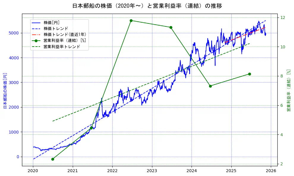 日本郵船の過去5年間の株価と営業利益率の推移を示す2軸グラフ。株価の回帰直線、営業利益率の回帰直線、直近1年間の株価回帰直線を含み、業績と市場評価の関係性を視覚化。