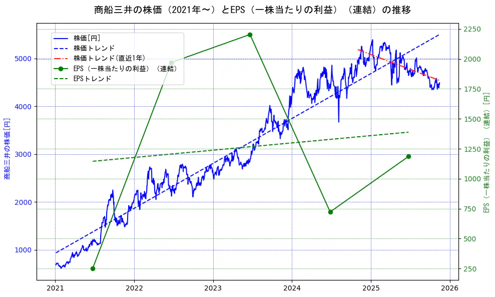 商船三井の過去5年間の株価とEPS（一株当たりの利益）の推移を示す2軸グラフ。株価の回帰直線、EPS（一株当たりの利益）の回帰直線、直近1年間の株価回帰直線を含み、業績と市場評価の関係性を視覚化。