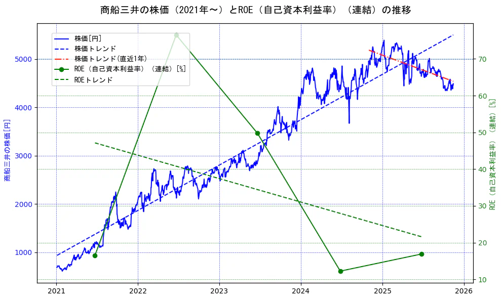商船三井の過去5年間の株価とROE（自己資本利益率）の推移を示す2軸グラフ。株価の回帰直線、ROE（自己資本利益率）回帰直線、直近1年間の株価回帰直線を含み、業績と市場評価の関係性を視覚化。