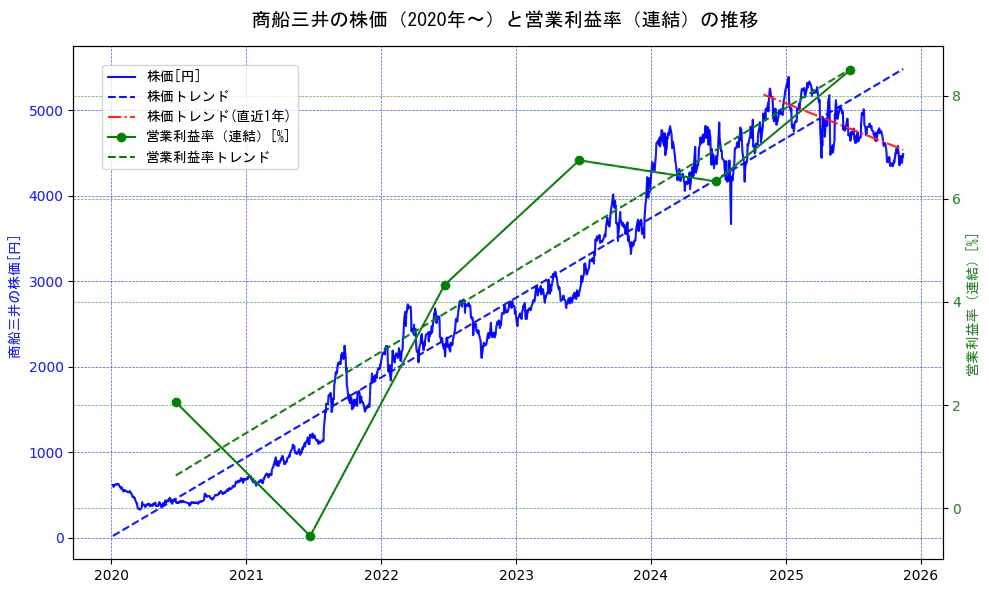 商船三井の過去5年間の株価と営業利益率の推移を示す2軸グラフ。株価の回帰直線、営業利益率の回帰直線、直近1年間の株価回帰直線を含み、業績と市場評価の関係性を視覚化。
