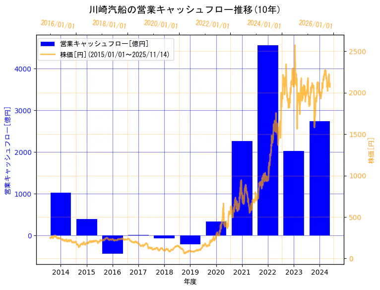川崎汽船株式会社の営業キャッシュフローと株価の10年間推移（2軸グラフ）