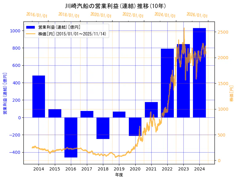 川崎汽船株式会社の営業利益(連結)と株価の10年間推移（2軸グラフ）