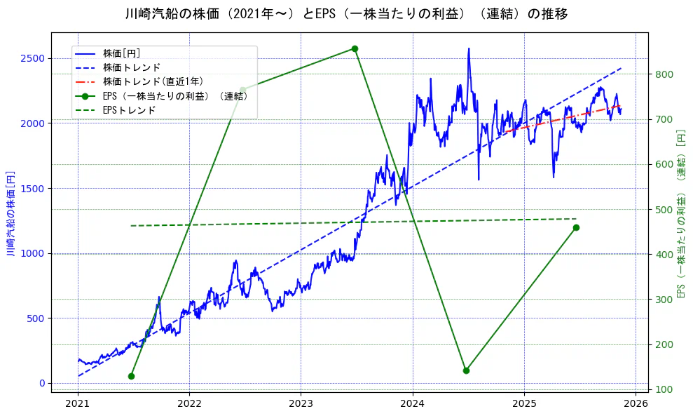 川崎汽船の過去5年間の株価とEPS（一株当たりの利益）の推移を示す2軸グラフ。株価の回帰直線、EPS（一株当たりの利益）の回帰直線、直近1年間の株価回帰直線を含み、業績と市場評価の関係性を視覚化。