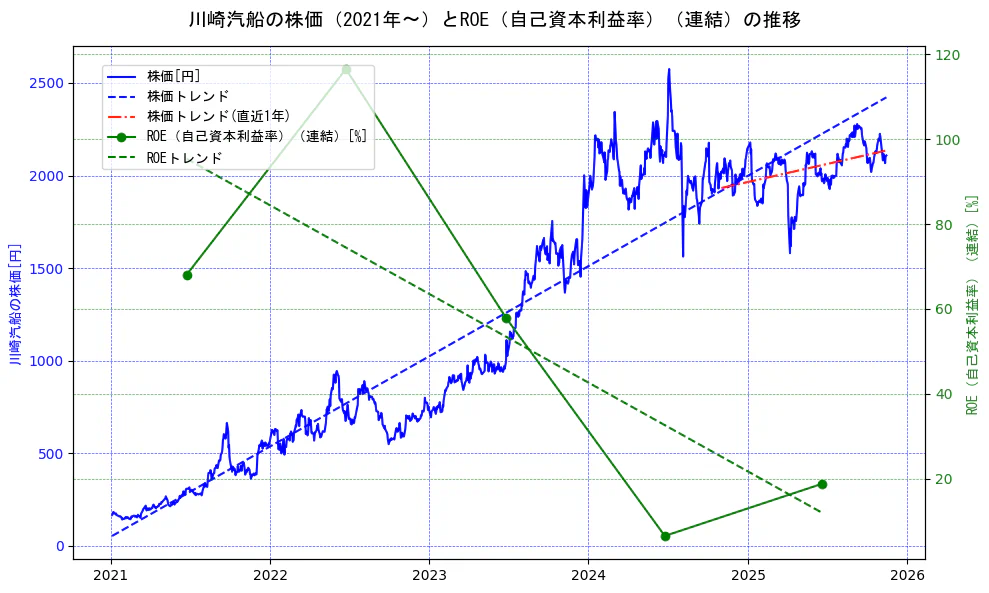 川崎汽船の過去5年間の株価とROE（自己資本利益率）の推移を示す2軸グラフ。株価の回帰直線、ROE（自己資本利益率）回帰直線、直近1年間の株価回帰直線を含み、業績と市場評価の関係性を視覚化。
