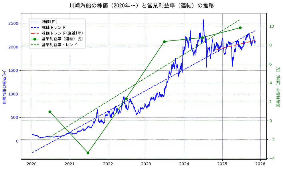 川崎汽船の過去5年間の株価と営業利益率の推移を示す2軸グラフ。株価の回帰直線、営業利益率の回帰直線、直近1年間の株価回帰直線を含み、業績と市場評価の関係性を視覚化。
