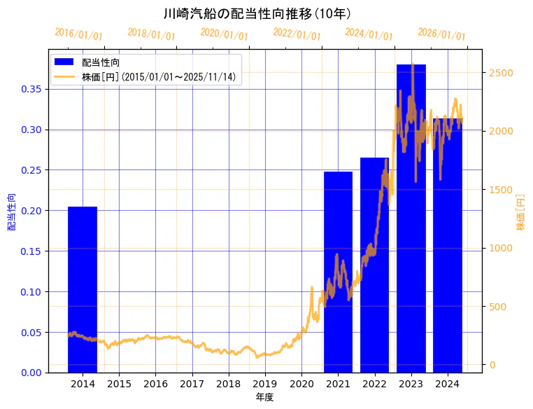 川崎汽船株式会社の配当性向と株価の10年間推移（2軸グラフ）