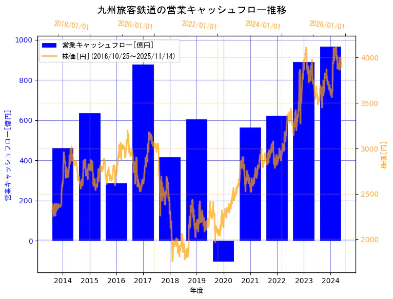 九州旅客鉄道株式会社の営業キャッシュフローと株価の10年間推移(2軸グラフ)