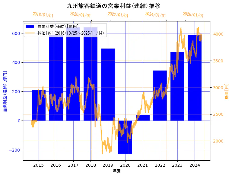 九州旅客鉄道株式会社の営業利益(連結)と株価の10年間推移(2軸グラフ)