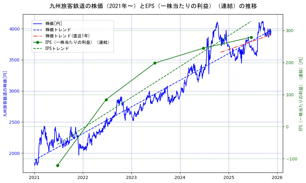 九州旅客鉄道の過去5年間の株価とEPS（一株当たりの利益）の推移を示す2軸グラフ。株価の回帰直線、EPS（一株当たりの利益）の回帰直線、直近1年間の株価回帰直線を含み、業績と市場評価の関係性を視覚化。